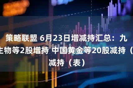 策略联盟 6月23日增减持汇总：九强生物等2股增持 中国黄金等20股减持（表）